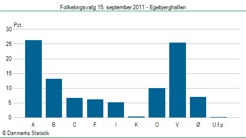 Folketingsvalg torsdag 15. september 2011