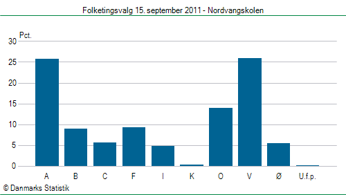 Folketingsvalg torsdag 15. september 2011