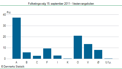 Folketingsvalg torsdag 15. september 2011