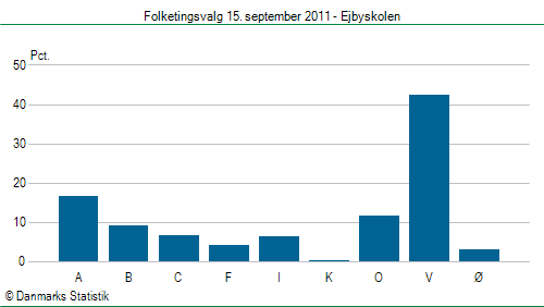 Folketingsvalg torsdag 15. september 2011