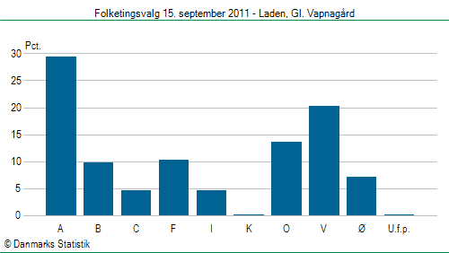 Folketingsvalg torsdag 15. september 2011