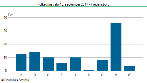 Folketingsvalg torsdag 15. september 2011