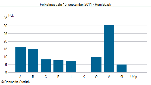 Folketingsvalg torsdag 15. september 2011