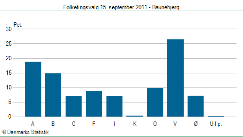 Folketingsvalg torsdag 15. september 2011