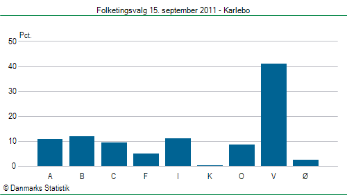 Folketingsvalg torsdag 15. september 2011