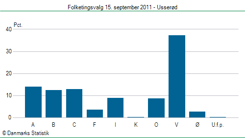 Folketingsvalg torsdag 15. september 2011