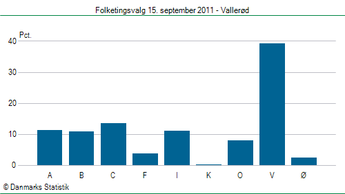 Folketingsvalg torsdag 15. september 2011