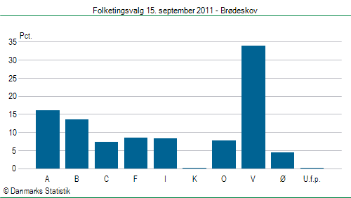 Folketingsvalg torsdag 15. september 2011