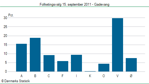 Folketingsvalg torsdag 15. september 2011