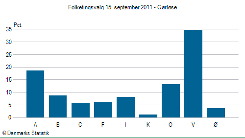 Folketingsvalg torsdag 15. september 2011