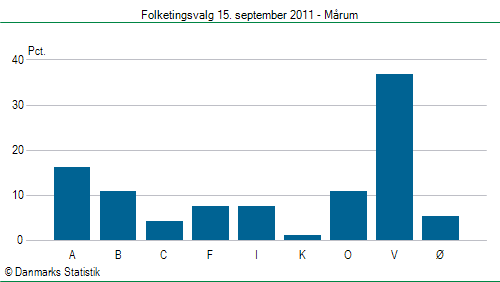 Folketingsvalg torsdag 15. september 2011