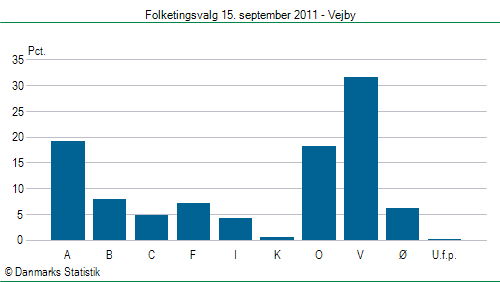 Folketingsvalg torsdag 15. september 2011