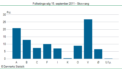 Folketingsvalg torsdag 15. september 2011