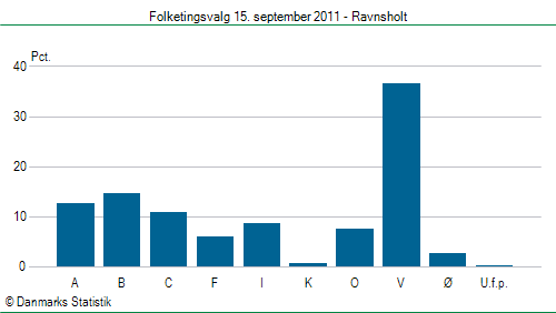 Folketingsvalg torsdag 15. september 2011