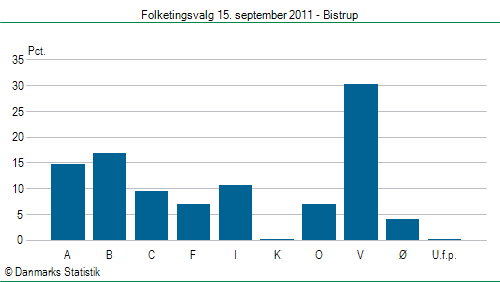 Folketingsvalg torsdag 15. september 2011