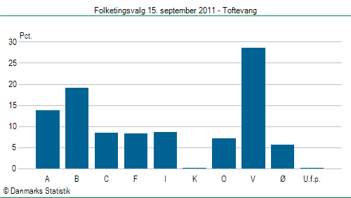 Folketingsvalg torsdag 15. september 2011