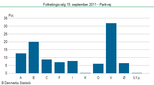 Folketingsvalg torsdag 15. september 2011