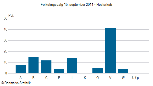 Folketingsvalg torsdag 15. september 2011