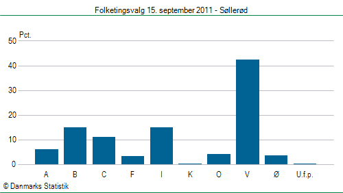 Folketingsvalg torsdag 15. september 2011