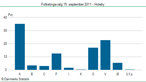 Folketingsvalg torsdag 15. september 2011