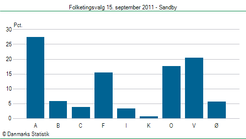 Folketingsvalg torsdag 15. september 2011