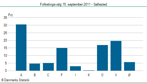 Folketingsvalg torsdag 15. september 2011