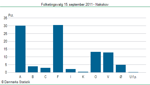Folketingsvalg torsdag 15. september 2011