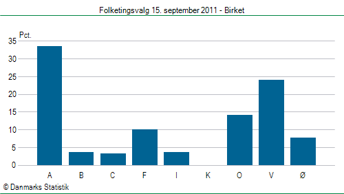 Folketingsvalg torsdag 15. september 2011