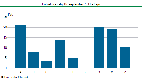 Folketingsvalg torsdag 15. september 2011