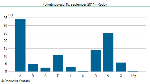 Folketingsvalg torsdag 15. september 2011