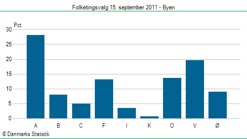 Folketingsvalg torsdag 15. september 2011