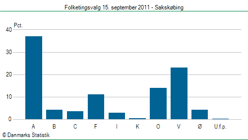 Folketingsvalg torsdag 15. september 2011