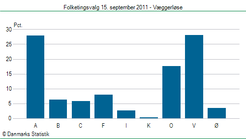 Folketingsvalg torsdag 15. september 2011