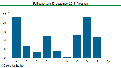 Folketingsvalg torsdag 15. september 2011