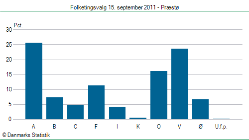 Folketingsvalg torsdag 15. september 2011