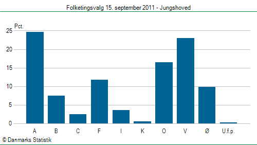 Folketingsvalg torsdag 15. september 2011