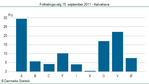 Folketingsvalg torsdag 15. september 2011