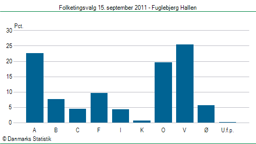 Folketingsvalg torsdag 15. september 2011