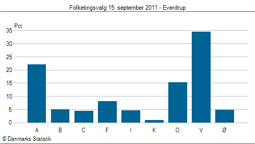 Folketingsvalg torsdag 15. september 2011