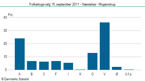 Folketingsvalg torsdag 15. september 2011