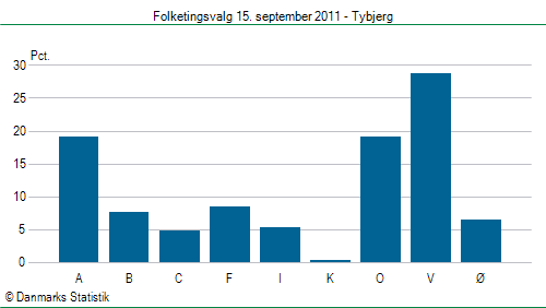 Folketingsvalg torsdag 15. september 2011