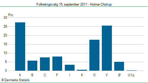 Folketingsvalg torsdag 15. september 2011