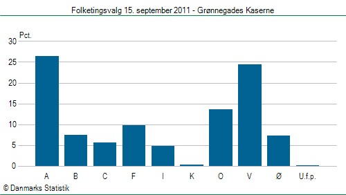 Folketingsvalg torsdag 15. september 2011