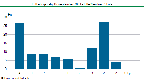 Folketingsvalg torsdag 15. september 2011