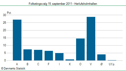 Folketingsvalg torsdag 15. september 2011