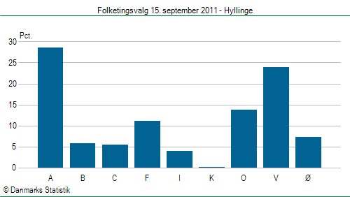 Folketingsvalg torsdag 15. september 2011