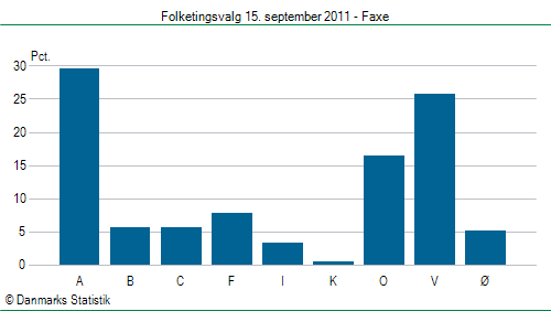 Folketingsvalg torsdag 15. september 2011