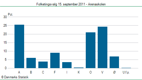 Folketingsvalg torsdag 15. september 2011