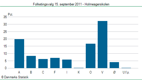 Folketingsvalg torsdag 15. september 2011