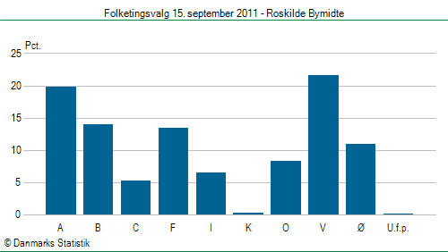 Folketingsvalg torsdag 15. september 2011